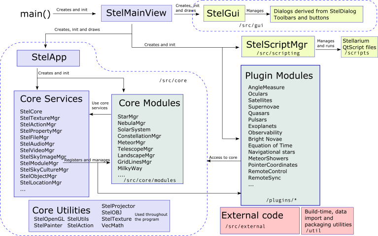 stellarium-architecture.png